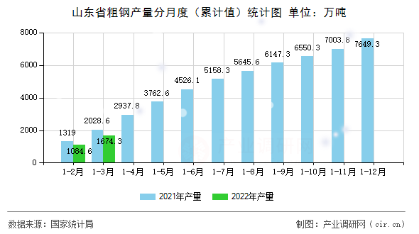 山東省粗鋼產(chǎn)量分月度（累計值）統(tǒng)計圖