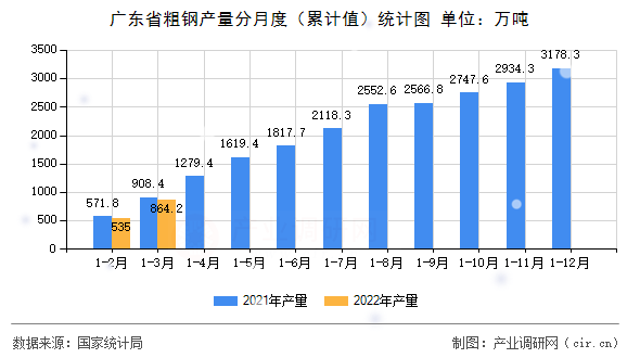 廣東省粗鋼產(chǎn)量分月度（累計(jì)值）統(tǒng)計(jì)圖