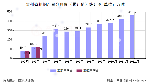 貴州省粗鋼產(chǎn)量分月度（累計(jì)值）統(tǒng)計(jì)圖