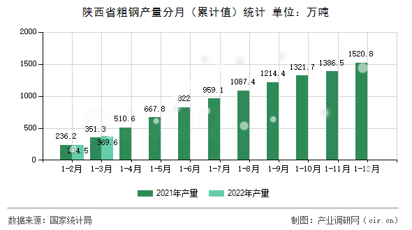 陜西省粗鋼產(chǎn)量分月（累計(jì)值）統(tǒng)計(jì)
