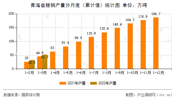 青海省粗鋼產(chǎn)量分月度（累計(jì)值）統(tǒng)計(jì)圖
