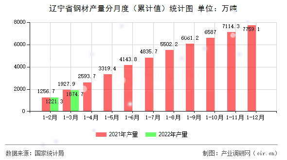 遼寧省鋼材產(chǎn)量分月度（累計(jì)值）統(tǒng)計(jì)圖