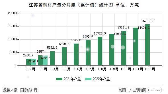 江蘇省鋼材產(chǎn)量分月度（累計(jì)值）統(tǒng)計(jì)圖