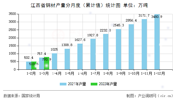 江西省鋼材產(chǎn)量分月度（累計值）統(tǒng)計圖
