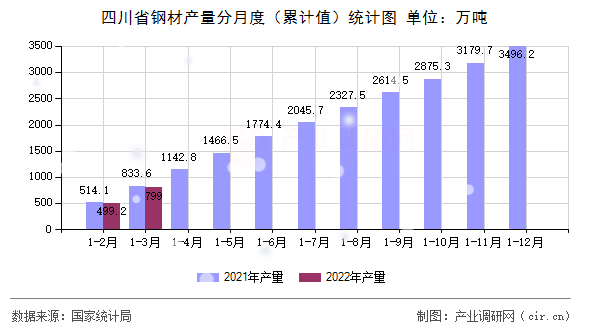 四川省鋼材產(chǎn)量分月度（累計(jì)值）統(tǒng)計(jì)圖