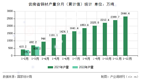 云南省鋼材產(chǎn)量分月（累計(jì)值）統(tǒng)計(jì)