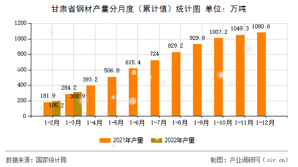 甘肅省鋼材產(chǎn)量分月度（累計值）統(tǒng)計圖