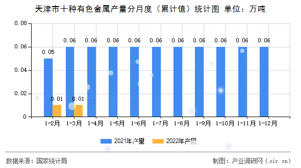 天津市十種有色金屬產(chǎn)量分月度（累計(jì)值）統(tǒng)計(jì)圖