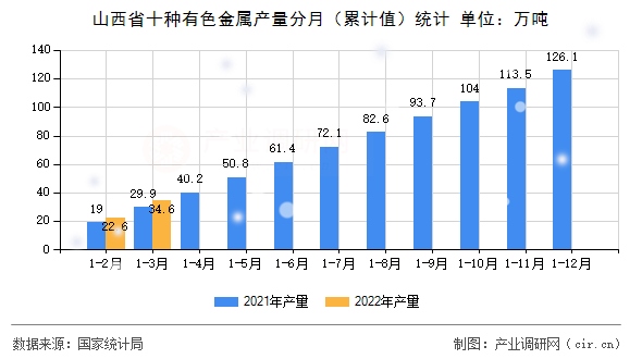 山西省十種有色金屬產(chǎn)量分月（累計(jì)值）統(tǒng)計(jì)