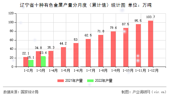 遼寧省十種有色金屬產(chǎn)量分月度（累計(jì)值）統(tǒng)計(jì)圖