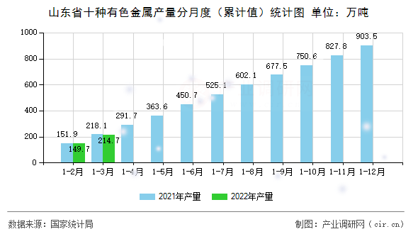 山東省十種有色金屬產(chǎn)量分月度（累計值）統(tǒng)計圖