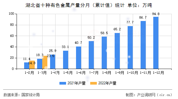 湖北省十種有色金屬產量分月（累計值）統(tǒng)計