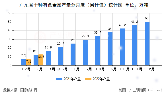 廣東省十種有色金屬產量分月度（累計值）統(tǒng)計圖
