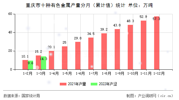 重慶市十種有色金屬產(chǎn)量分月（累計(jì)值）統(tǒng)計(jì)