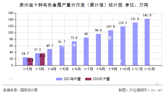 貴州省十種有色金屬產(chǎn)量分月度（累計值）統(tǒng)計圖