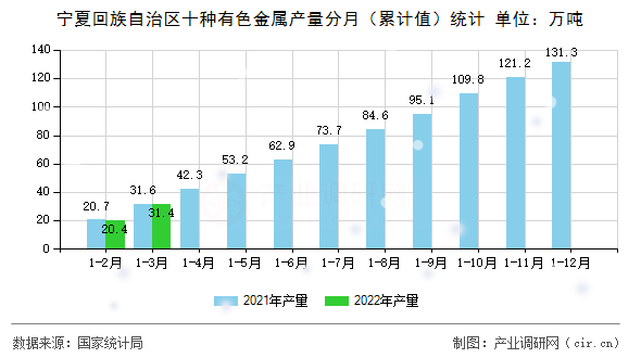 寧夏回族自治區(qū)十種有色金屬產(chǎn)量分月（累計值）統(tǒng)計