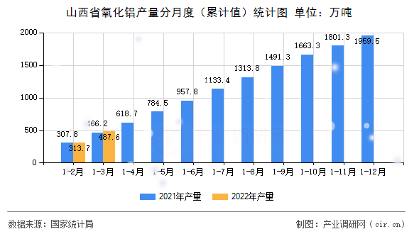 山西省氧化鋁產(chǎn)量分月度（累計值）統(tǒng)計圖