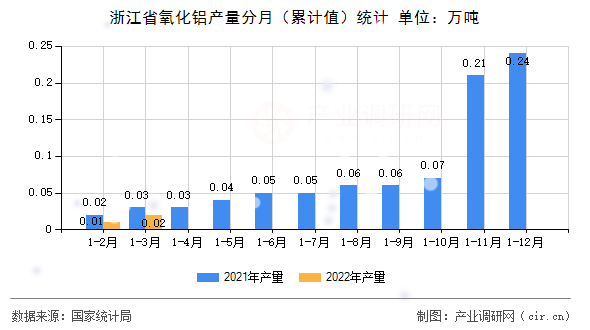 浙江省氧化鋁產(chǎn)量分月（累計(jì)值）統(tǒng)計(jì)