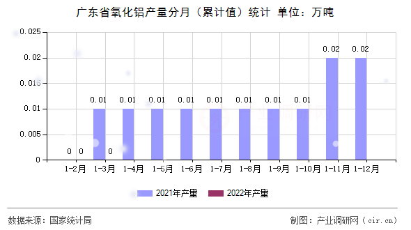 廣東省氧化鋁產(chǎn)量分月（累計(jì)值）統(tǒng)計(jì)