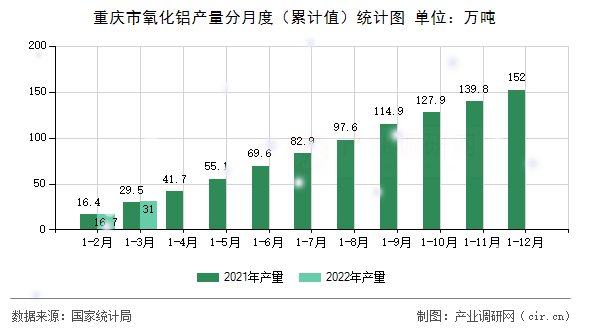 重慶市氧化鋁產(chǎn)量分月度（累計值）統(tǒng)計圖