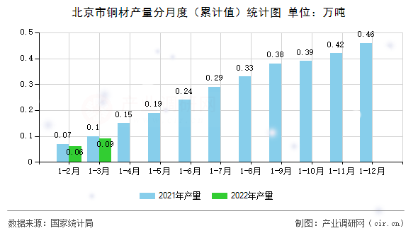 北京市銅材產(chǎn)量分月度（累計值）統(tǒng)計圖