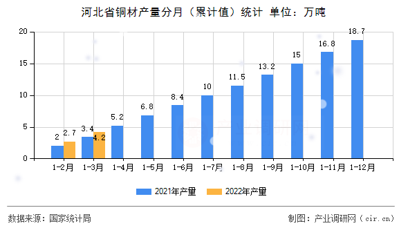河北省銅材產(chǎn)量分月（累計(jì)值）統(tǒng)計(jì)