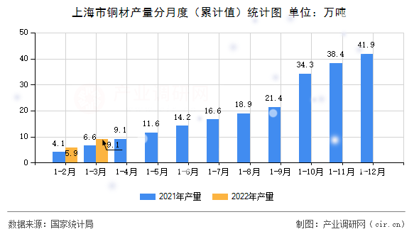 上海市銅材產(chǎn)量分月度（累計(jì)值）統(tǒng)計(jì)圖