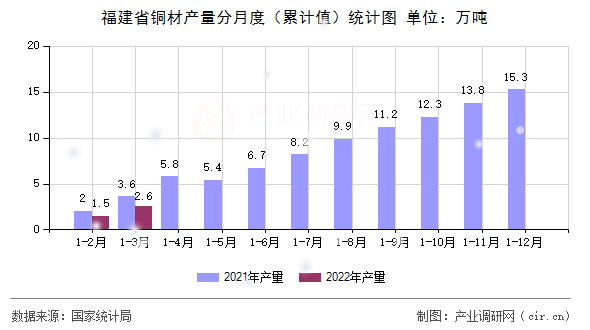 福建省銅材產(chǎn)量分月度（累計(jì)值）統(tǒng)計(jì)圖