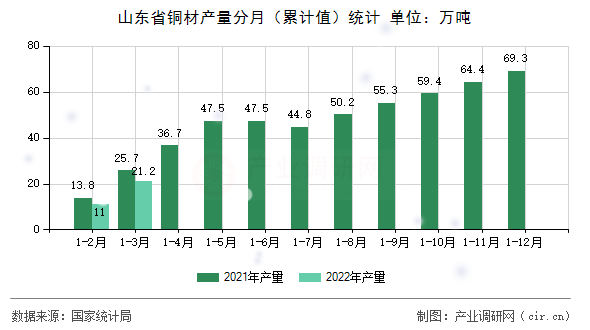 山東省銅材產(chǎn)量分月（累計(jì)值）統(tǒng)計(jì)