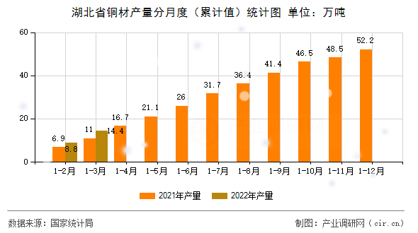 湖北省銅材產(chǎn)量分月度（累計(jì)值）統(tǒng)計(jì)圖
