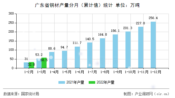 廣東省銅材產(chǎn)量分月（累計(jì)值）統(tǒng)計(jì)