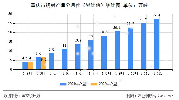 重慶市銅材產(chǎn)量分月度（累計(jì)值）統(tǒng)計(jì)圖