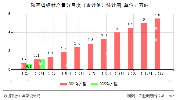 陜西省銅材產(chǎn)量分月度（累計(jì)值）統(tǒng)計(jì)圖