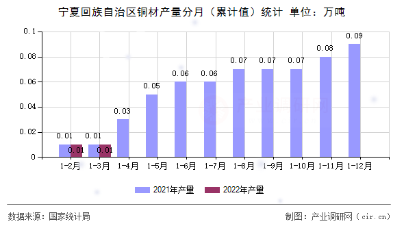 寧夏回族自治區(qū)銅材產(chǎn)量分月（累計(jì)值）統(tǒng)計(jì)