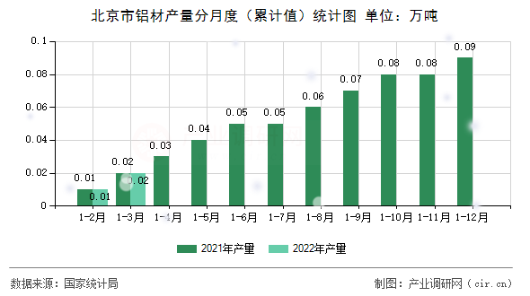 北京市鋁材產(chǎn)量分月度（累計(jì)值）統(tǒng)計(jì)圖