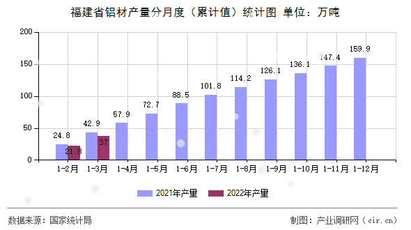 福建省鋁材產(chǎn)量分月度（累計(jì)值）統(tǒng)計(jì)圖