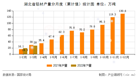 湖北省鋁材產(chǎn)量分月度（累計(jì)值）統(tǒng)計(jì)圖