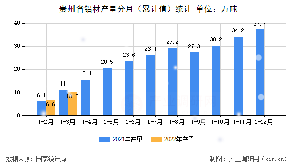 貴州省鋁材產(chǎn)量分月（累計值）統(tǒng)計