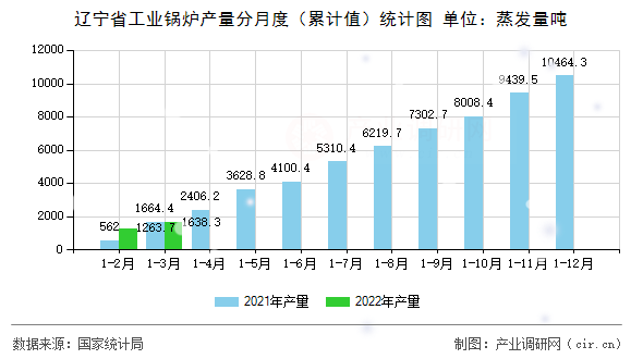 遼寧省工業(yè)鍋爐產(chǎn)量分月度（累計值）統(tǒng)計圖