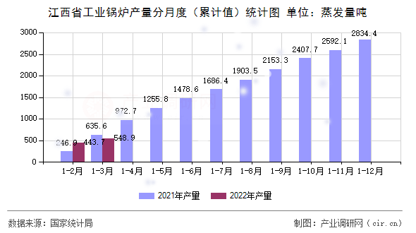 江西省工業(yè)鍋爐產(chǎn)量分月度（累計值）統(tǒng)計圖