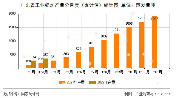 廣東省工業(yè)鍋爐產量分月度（累計值）統(tǒng)計圖