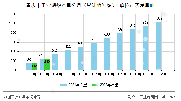 重慶市工業(yè)鍋爐產(chǎn)量分月（累計值）統(tǒng)計