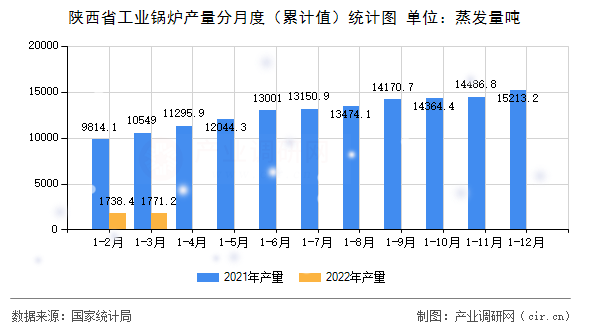 陜西省工業(yè)鍋爐產(chǎn)量分月度（累計(jì)值）統(tǒng)計(jì)圖
