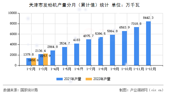 天津市發(fā)動機產(chǎn)量分月（累計值）統(tǒng)計