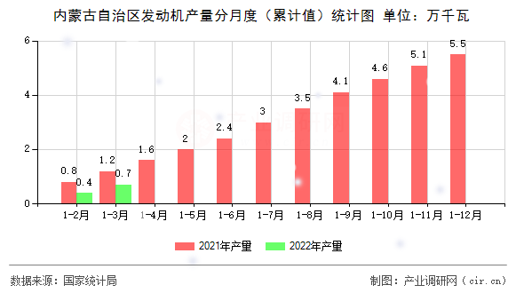 內(nèi)蒙古自治區(qū)發(fā)動(dòng)機(jī)產(chǎn)量分月度（累計(jì)值）統(tǒng)計(jì)圖
