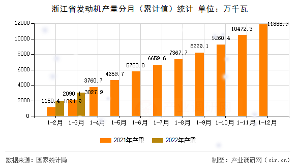 浙江省發(fā)動(dòng)機(jī)產(chǎn)量分月（累計(jì)值）統(tǒng)計(jì)