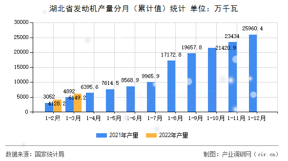 湖北省發(fā)動機產量分月（累計值）統(tǒng)計