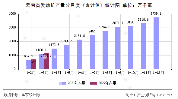 云南省發(fā)動機產量分月度（累計值）統(tǒng)計圖
