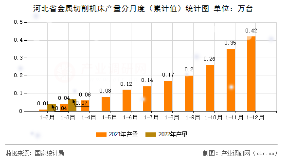 河北省金屬切削機床產(chǎn)量分月度（累計值）統(tǒng)計圖