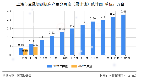 上海市金屬切削機(jī)床產(chǎn)量分月度（累計值）統(tǒng)計圖